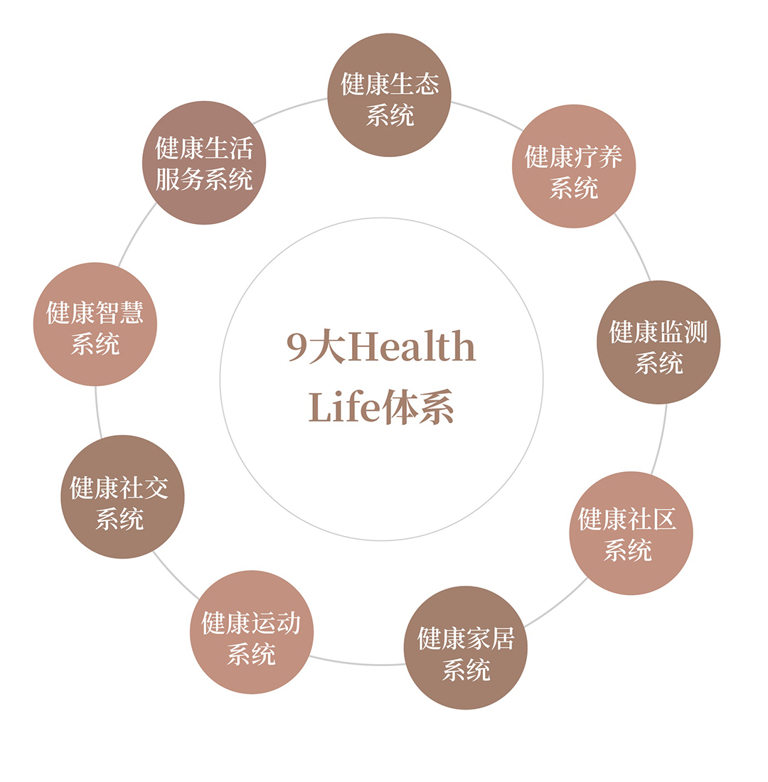 02：9大Health Life 体系.jpg